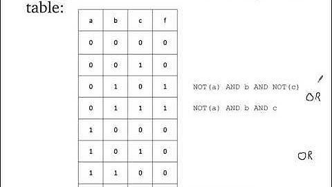 Truth Table to Boolean Expression