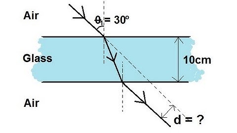 Physics 52  Refraction and Snell