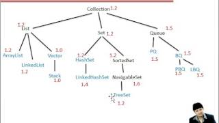 Famous Lecture 66 SortedSet and NavigableSet in Java Hindi Profile