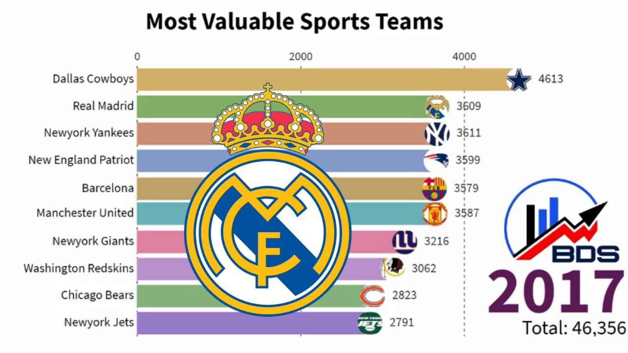 Most Valuable Sports Teams