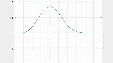 Dependence of grid points on Courant Number - dx 20