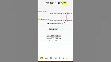 The Quickest way to find the Wildcard Mask