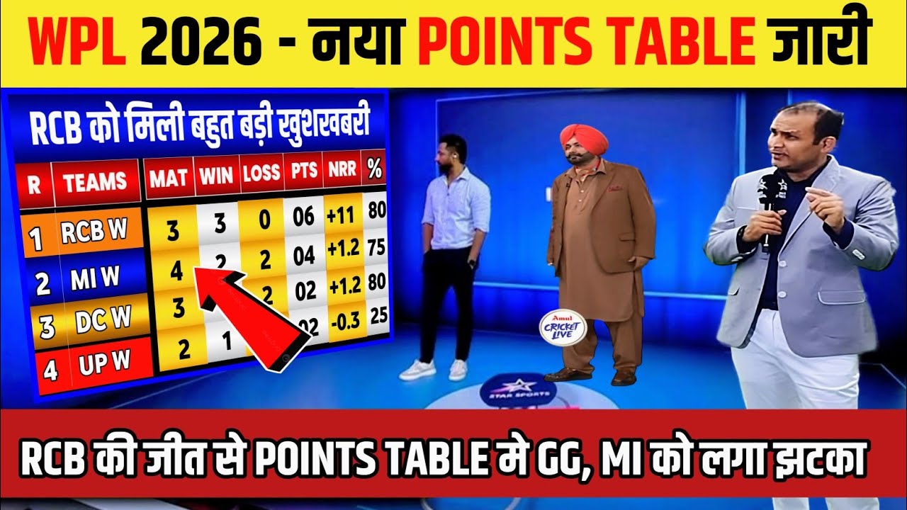 WPL Points Table | RCB की जीत, GG की हार से wpl 2026 POINTS TABLE मे MI को लगा झटका, rcb vs gg