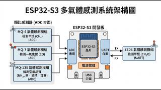 簡易的氣體感測器 | MQ系列模組 (MQ-4, MQ-7, MQ-135) #esp32 #adc