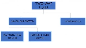 SIMPLY SUPPORTED TWO WAY SLABS WITH CORNERS FREE TO LIFT (IS 456-2000)