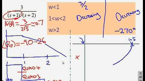 Nyquist 3 -illustrations of sketching from gain and phase information