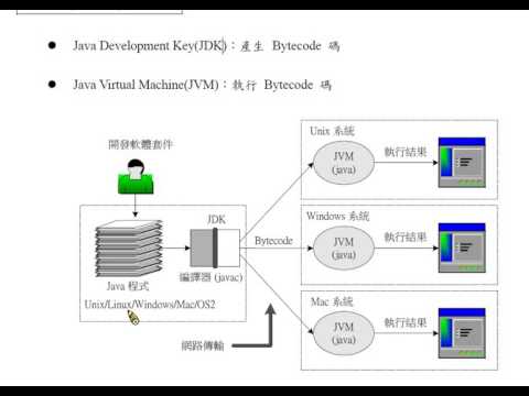 Java 程式設計(一)： Java 特性-移動性高