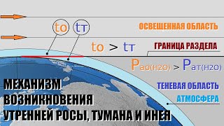 Как образуются утренние осадки