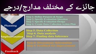 9 Steps of Evaluation Process Explained| Education Lecture| CC8624 @AIOU_Official #qualitytesting