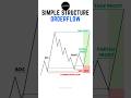 simple structure of order flow. #smc #trading #forex #stockmarket #nifty #crypto #daytrading #shorts