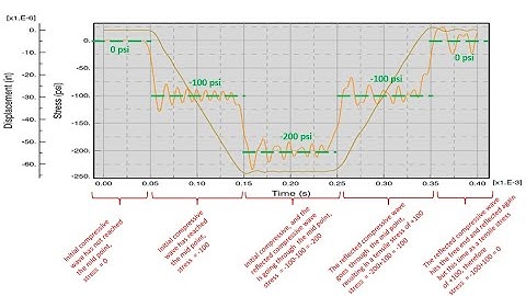 FEA, Stress Wave Propagation, Axially Loaded Bar, 3DEXPERIENCE 2022x