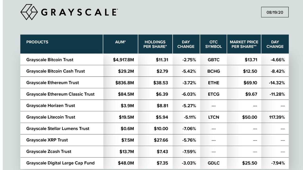 NEW GRAYSCALE TRUST | WHEN CHAINLINK GRAYSCALE TRUST? - YouTube