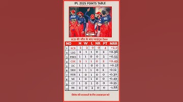 IPL 2025 POINTS TABLE AFTER MATCH RCB VS CSK #shorts #ipl2025 #pointstable