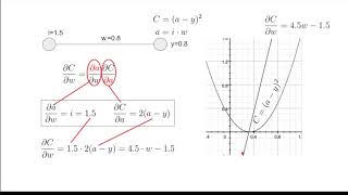 The Absolutely Simplest Neural Network Backpropagation Example