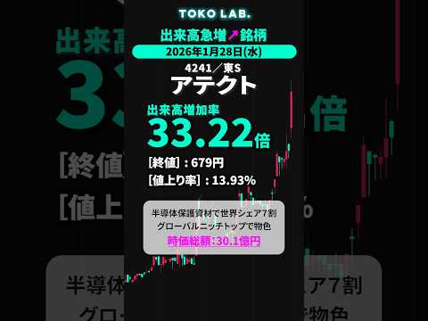 アテクト｜2026年1月28日 #出来高急増  #スクリーニング #仕手株 #shorts