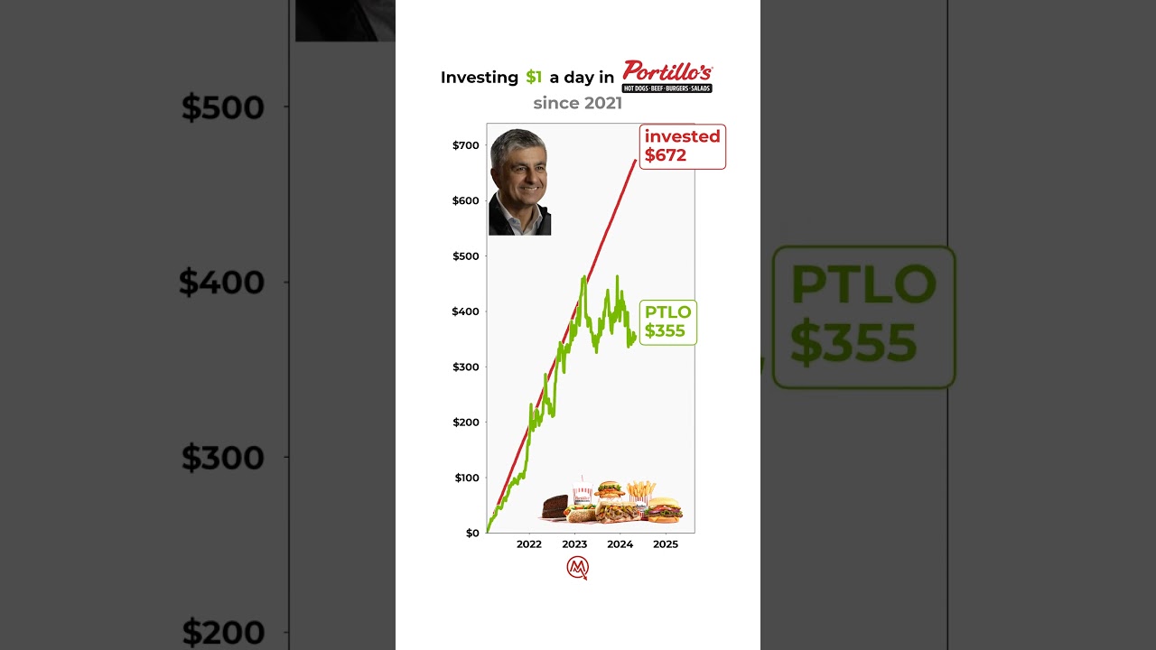 POV: You invested $1/day in Portillos📈🔥 