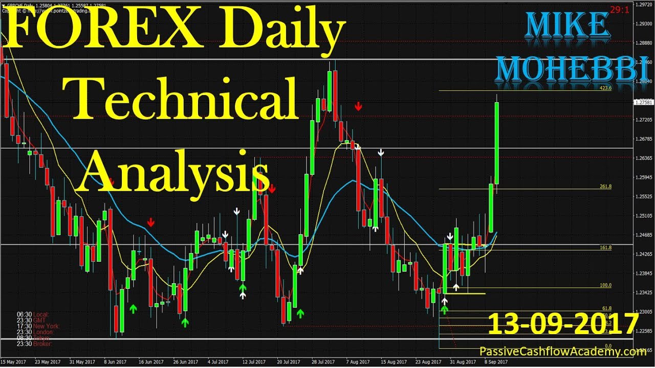 forex technical analyzis on mobile phone