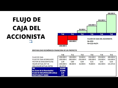 Cómo calcular el flujo de caja del accionista o Equity Free Cash Flow