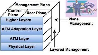 ATM protocol architecture