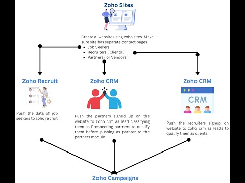 Zoho One for