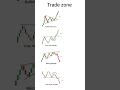 chart pattern in the stock market