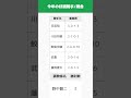 【WIN5】3回阪神向け統計データ #shorts