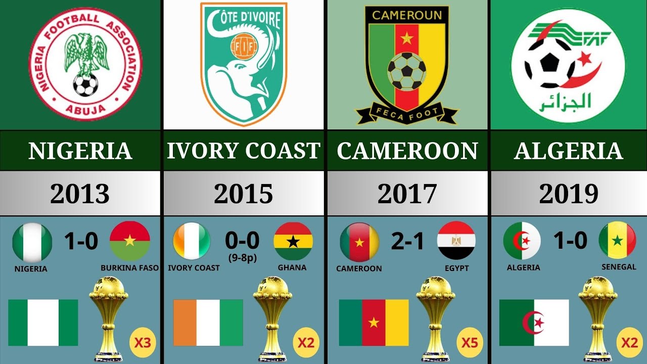 All Africa Cup of Nations Winners.19572021. YouTube