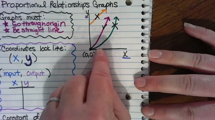 Unit 7.2 Big Idea 3 Notes- Proportional Relationships in Graphs