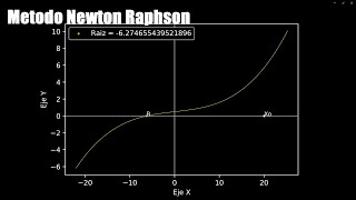 Método Newton Raphson | Gráfico | Python