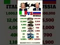 Italy 🇮🇹 vs Russia 🇷🇺 Military Power Comparison 2026 🔥