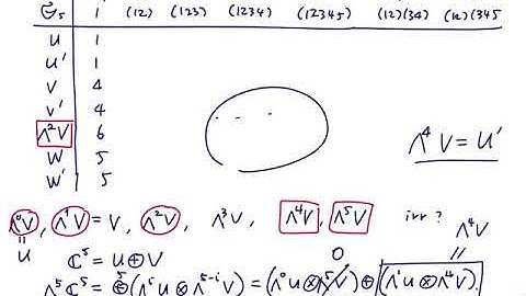 [Representation Theory (in Korean)] 7 Some representations of symmetric and alternating groups