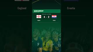 England beat Croatia 4-2, and the xG backs up the scoreline: 3.11 to 0.81. Harry Kane led