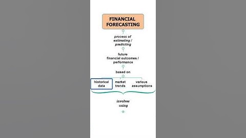 What is Financial Forecasting #finance # #businessfinance