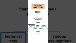 What is Financial Forecasting #finance # #businessfinance