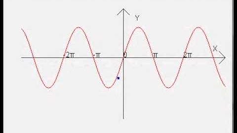 利用Java撰寫sin(x) 動畫 Demo影片