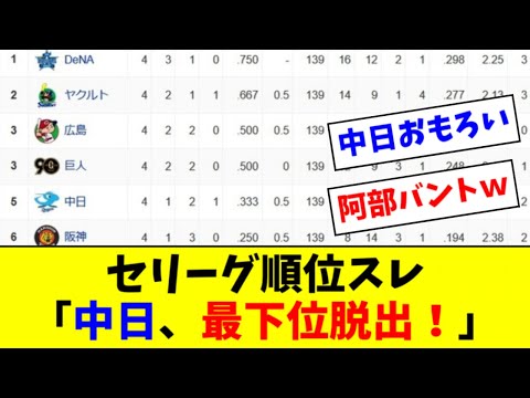 セ・リーグ順位スレ「中日サヨナラ、阪神最下位」【2ch なんJ反応】