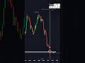 Quotex Trading Strategy 🔥| Candlestick Psychology Trap |Binary Option Trading|Quotex Trading #shorts