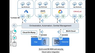 Fortinet Auto Failover Test | Demonstration