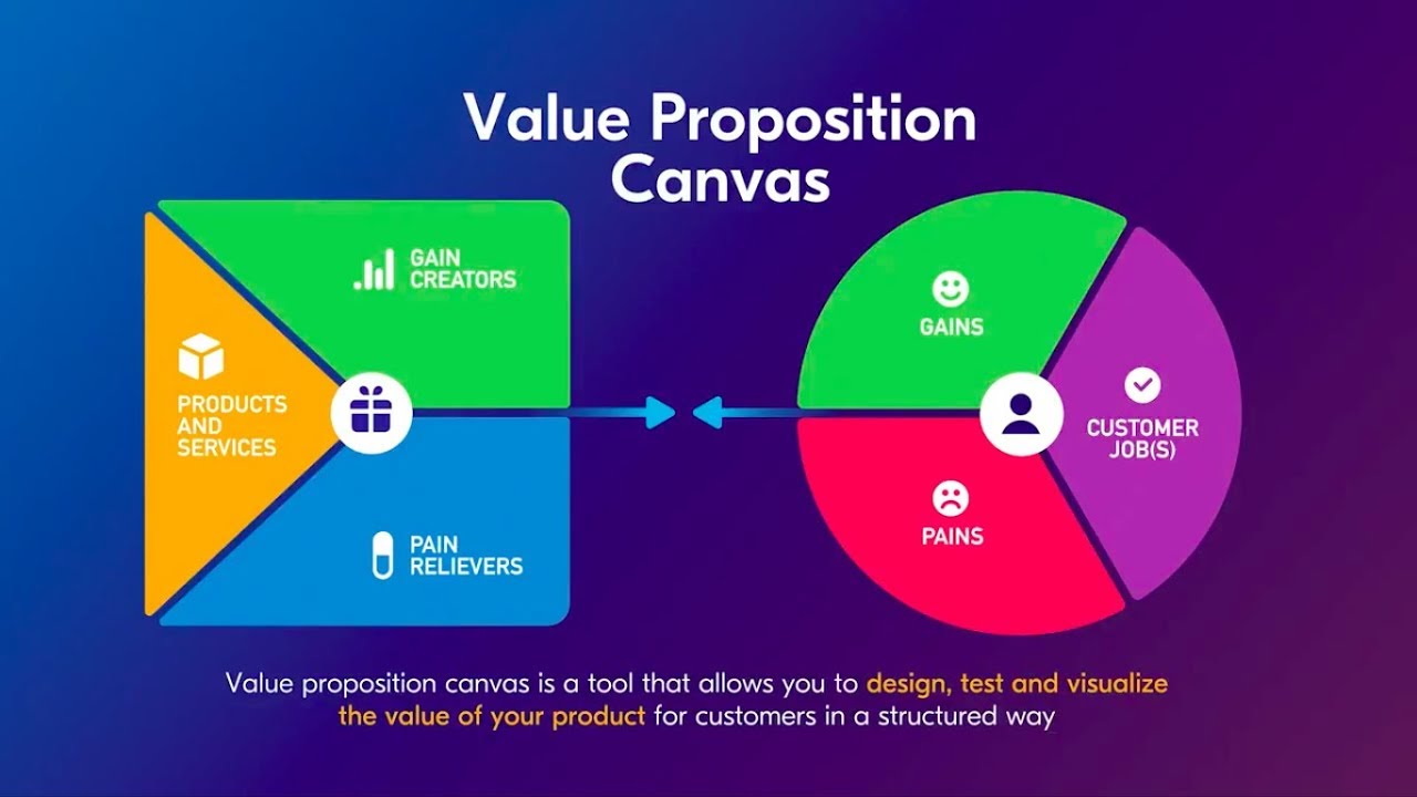 Value Proposition Canvas by Strategyzer.com explained through the Uber  Example🚘