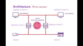AppVision™ Architecture