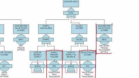 Sensitivity Analysis - Fault Tree+