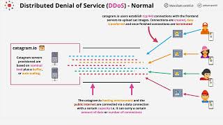 lesson37 - Network Starter Pack - EXTRA - Distributed Denial of Service (DDOS)