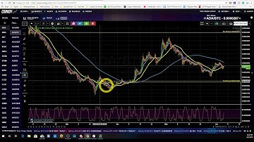 Moving averages and Fibonacci explained