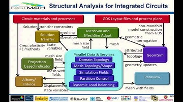 FASTMath Unstructured Mesh Technologies: Part 2 | V. Mahadevan, M. Shepard, C. Smith, G. Hansen