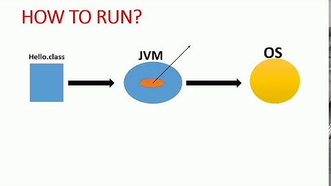 Lecture 2 - Compile and Run in JAVA in Hindi/Urdu.