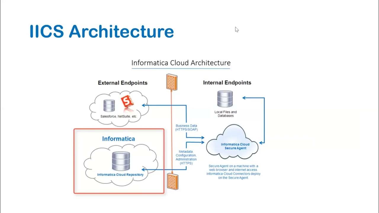 Iics 6 architecture ff to table load youtube
