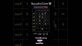 Trigonometry Easy Short Notes | Exam Important Concepts | Maths with Nilesh 📝📚 #examskill #shots