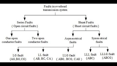 Faults in Power System | All Types of  Faults  II PSA