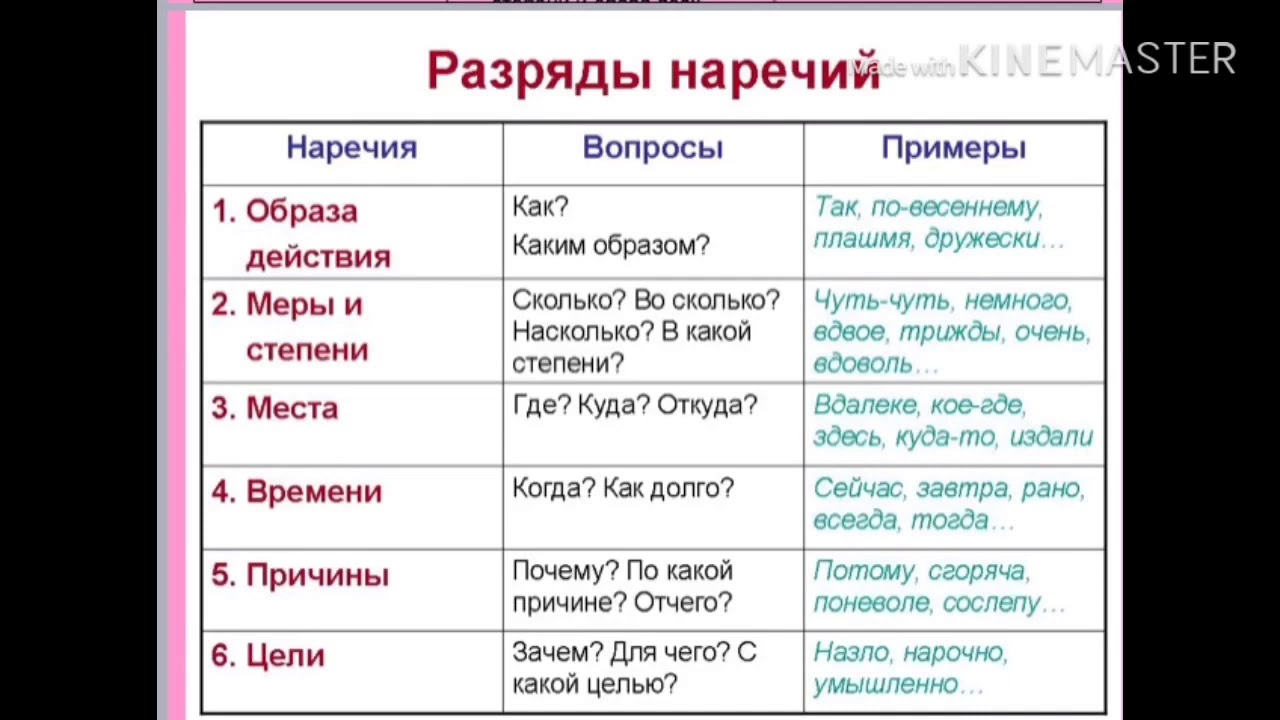 Рядом вопрос к наречию. Разряды наречий 7 класс таблица. Наречия в русском языке таблица. Что такое наречие 7 класс русский язык. НАРЕИЯ русском языке таблица.