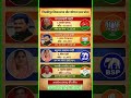 uttar pradesh vidhansabha election result #soniagandhi #rahulgandhi #congress #bjp #up #raebareli